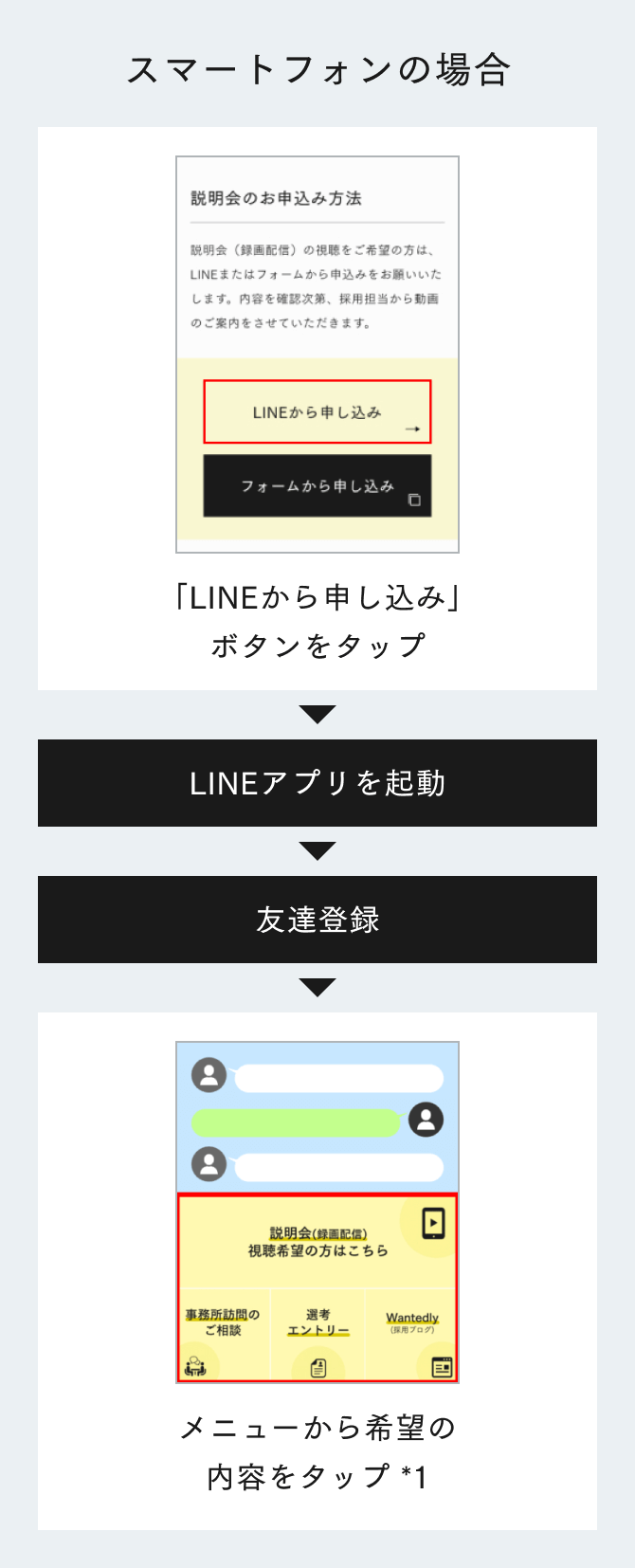スマートフォンの場合:1.「LINEから申し込み」ボタンをタップ 2.LINEアプリを起動 3.友達登録 4.メニューから希望の内容をタップ
