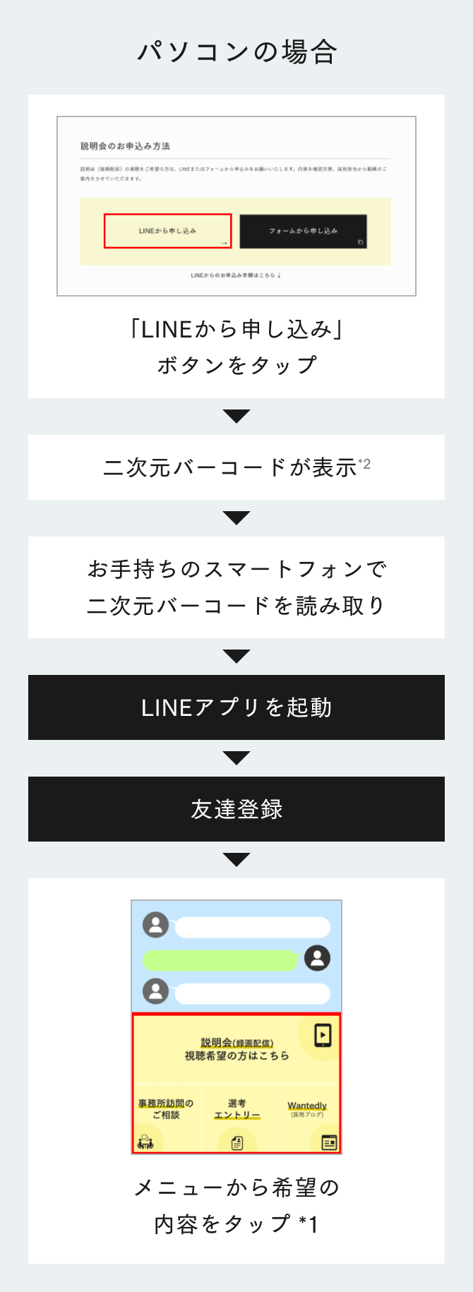 パソコンの場合:1.「LINEから申し込み」ボタンをタップ 2.二次元バーコードが表示 3.お手持ちのスマートフォンで二次元バーコードを読み取り 4.LINEアプリを起動 5.友達登録 6.メニューから希望の内容をタップ